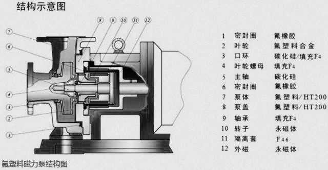 氟塑料磁力泵结构图